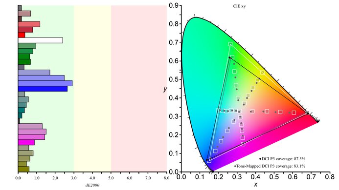 Gigabyte M32Q DCI-P3 Color Gamut Picture