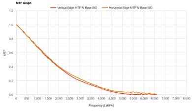 Panasonic LUMIX LX100 II MTF Graph
