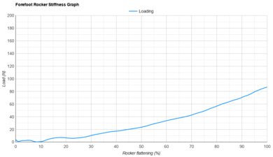Saucony Triumph 23 Forefoot Rocker Stiffness Graph