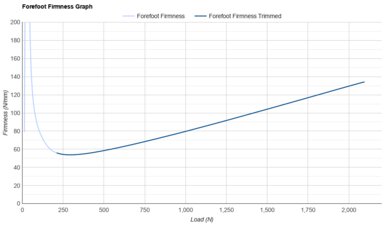 PUMA Velocity NITRO 5 Forefoot Firmness Graph