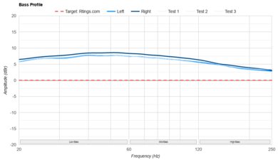 OnePlus Buds 3 Bass Profile: Target Compliance