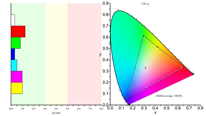 ASUS ROG Swift OLED PG32UCDP sRGB Color Gamut Picture