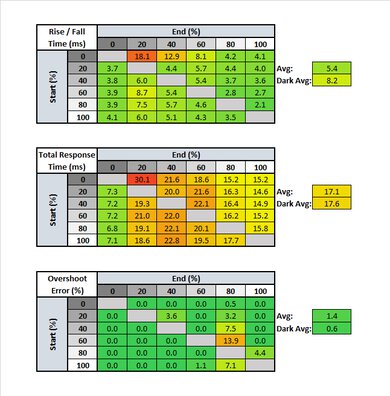 Samsung JG50 Response Time Table