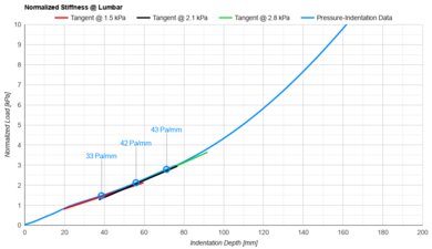 Nolah Evolution Lumbar Firmness