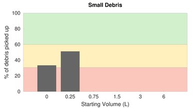 Shark ION Robot AV752 High Carpet Small Debris Graph