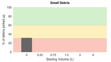 eufy RoboVac X8 High Carpet Small Debris Graph
