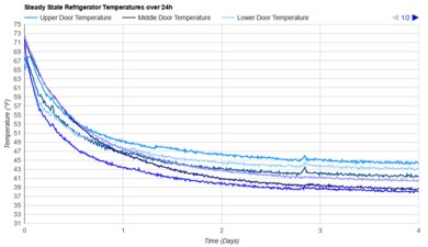 LG LF30S8210S Refrigerator Temperature Uniformity Graph