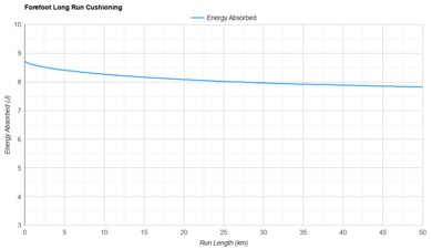 ASICS MAGIC SPEED 4 Forefoot Long Run Cushioning
