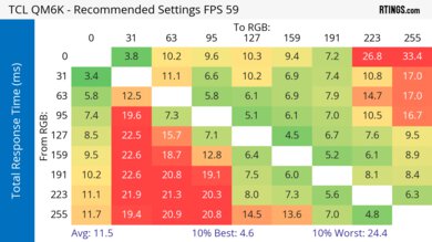 TCL QM6K Response Time Heatmap 60Hz