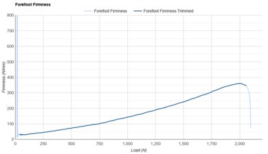 Saucony Endorphin Trainer Forefoot Firmness