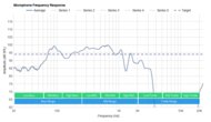 Apple AirPods (3rd generation) Microphone Frequency Response