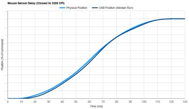 Lofree Hypace Sensor Latency Transition Graph