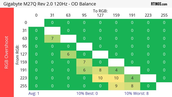 Gigabyte M27Q (rev. 2.0) 120Hz Heatmap RGB Overshoot