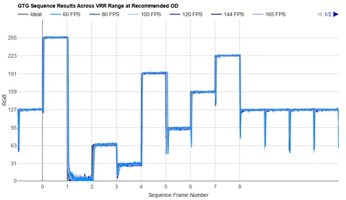 ASUS ROG Swift OLED PG27AQDP Fast GTG Sequence