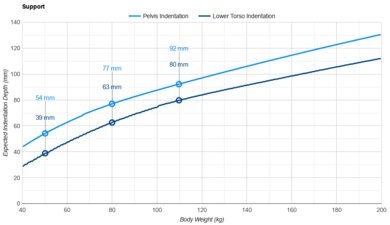 Casper Snow Max Pelvis Indentation vs. Body Weight