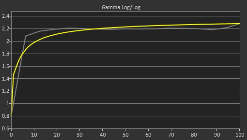 Gigabyte G27Q Pre Gamma Curve Picture