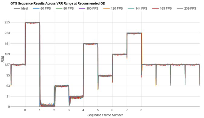 Gigabyte AORUS FO32U2P Fast GTG Sequence