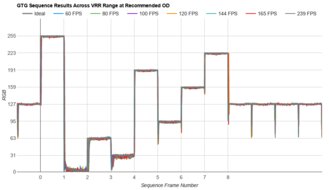Gigabyte AORUS FO32U2P Fast GTG Sequence