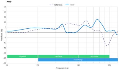 Dyson Zone Wireless PRTF