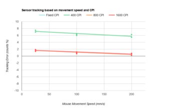 Razer Cobra CPI Graph