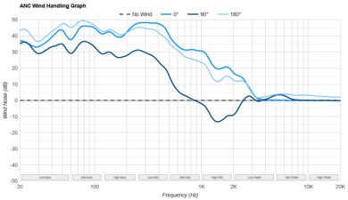 Creative Aurvana Ace 2 True Wireless ANC Wind Handling Graph