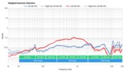 Sennheiser HD 599 Weighted Harmonic Distortion