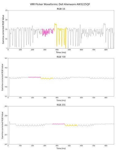 Dell Alienware AW3225QF VRR Flicker Graph