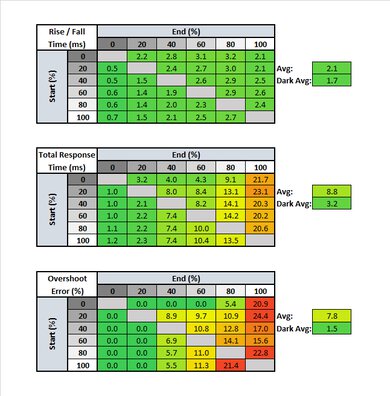 Dell S2417DG Response Time Table