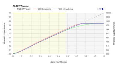 LG G2 OLED PQ EOTF Graph