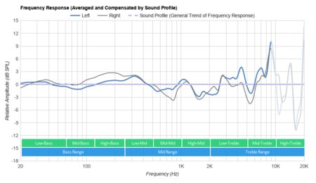 Logitech G533 Wireless Peaks/Dips Graph