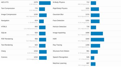 Acer Chromebook Plus 514 (2023) Geekbench Image