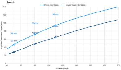 Puffy Lux Pelvis Indentation vs. Body Weight