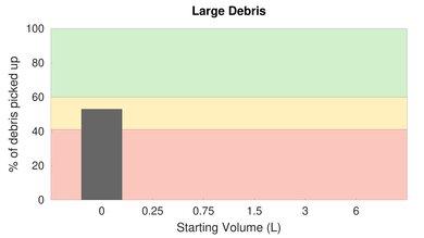 eufy RoboVac G20 High Carpet Large Debris Graph