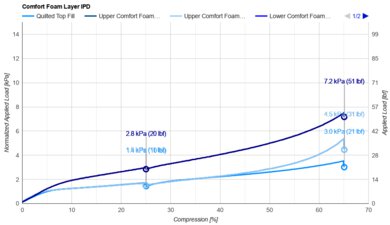 Beautyrest Black Comfort Layer IPD