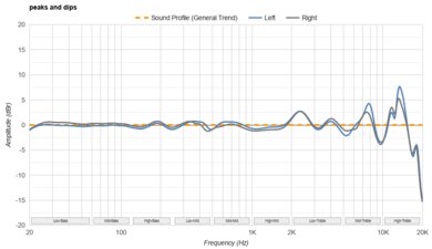 Bose QuietComfort Ultra Earbuds Truly Wireless Peaks/Dips Graph