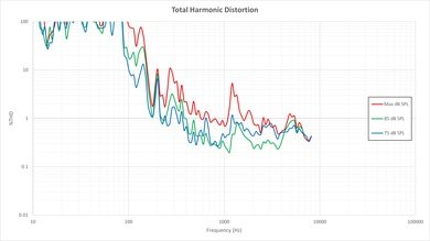 Sony R510C Total Harmonic Distortion Picture