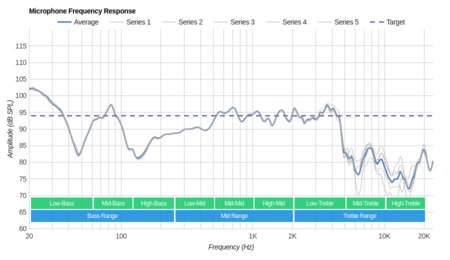 Sony MDR-100AAP/h.ear on Microphone Frequency Response