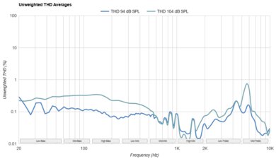Beats Powerbeats Pro 2 THD Ratio