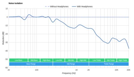 Audio-Technica ATH-M40x Noise Isolation