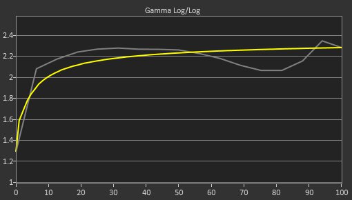 Dell E2220H Pre Gamma Curve Picture