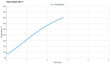 thinkkitchen Retro Air Fryer Preheat Speed