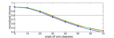 Samsung Q70C [Q70, Q70CD] QLED Chroma Graph