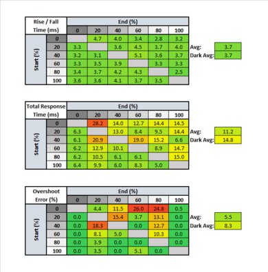 Samsung CHG70 Response Time Table