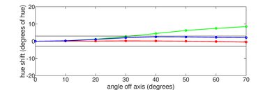 Vizio OLED 2020 Hue Graph