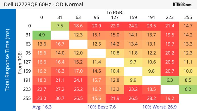 Dell U2723QE 60Hz Total Response Heatmap