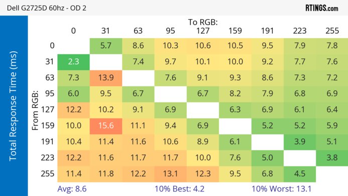 Dell G2725D 60Hz Total Response Heatmap