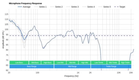 JBL Everest Elite 700 Wireless Microphone Frequency Response