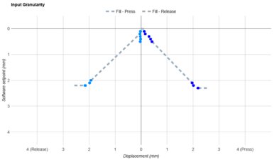 Logitech G515 RAPID TKL Input Linearity Graph