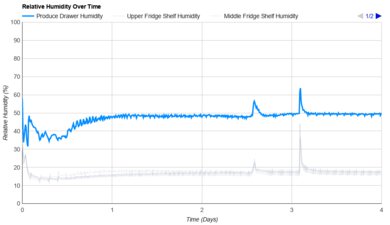 LG STUDIO SRFB27W3 Humidity Over Time Graph