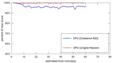 HP Pavilion Gaming Laptop 15 (2021) Performance Over Time Image